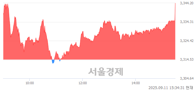[마감 시황]  외국인과 기관의 동반 매수세.. 코스피 3344.20(▲29.67, +0.90%) 상승 마감