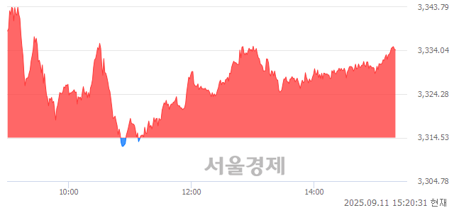오후 3:20 현재 코스피는 50:50으로 보합세, 매도강세 업종은 부동산업(0.04%↑)