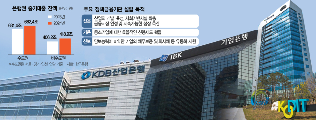 국책은행 지방 지원 의무화에…당국 “중기 자금난 심화”