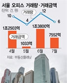 7월 서울 오피스 시장 거래금액 '반토막'…공실률은 4% 육박