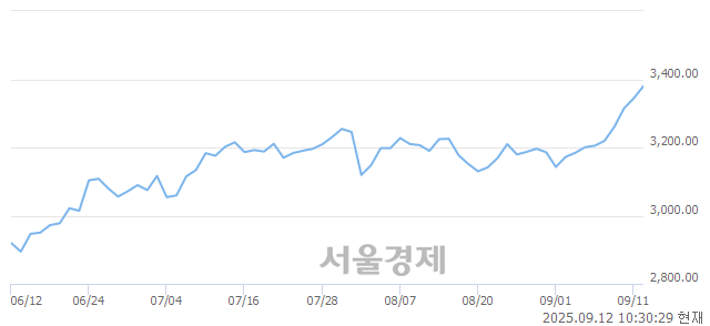 오전 10:30 현재 코스피는 47:53으로 매수우위, 매도강세 업종은 부동산업(0.10%↑)
