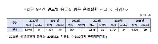 최근 5년간 연도별 응급실 방문 온열질환 신고 및 사망자. 한지아 의원실