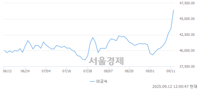 오후 12:00 현재 코스닥은 41:59으로 매수우위, 매도강세 업종은 제약업(1.07%↑)