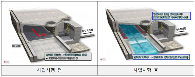불명수(계곡수) 분리·활용(부전천) 사업 전과 후. 사진제공=부산시
