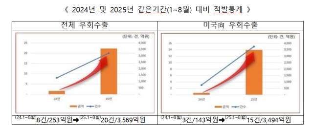 사진=관세청 제공