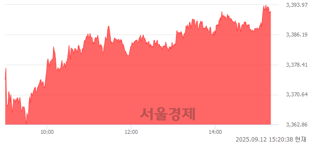 오후 3:20 현재 코스피는 55:45으로 매도우위, 매도강세 업종은 전기전자업(3.39%↑)