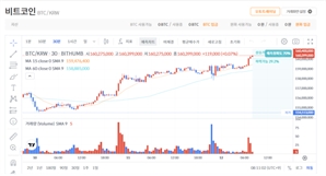 美 금리인하 기대감에 가상화폐 반등…비트코인 11만 5000달러 [디센터 시황]
