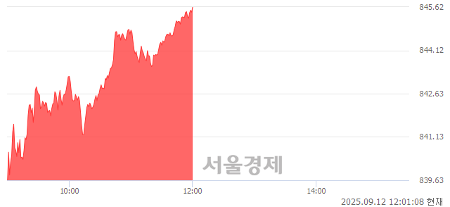 [정오 시황] 코스닥 845.48, 상승세(▲10.72, +1.28%) 지속