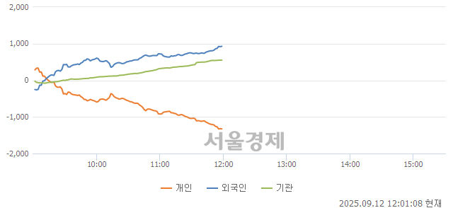 [정오 시황] 코스닥 845.48, 상승세(▲10.72, +1.28%) 지속