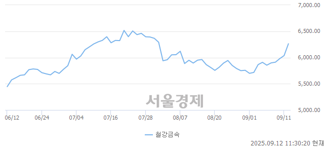 오전 11:30 현재 코스피는 47:53으로 매수우위, 매도강세 업종은 전기전자업(3.26%↑)