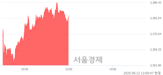 [정오 시황] 코스피 3383.48, 상승세(▲39.28, +1.17%) 지속