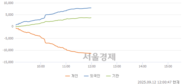 [정오 시황] 코스피 3383.48, 상승세(▲39.28, +1.17%) 지속