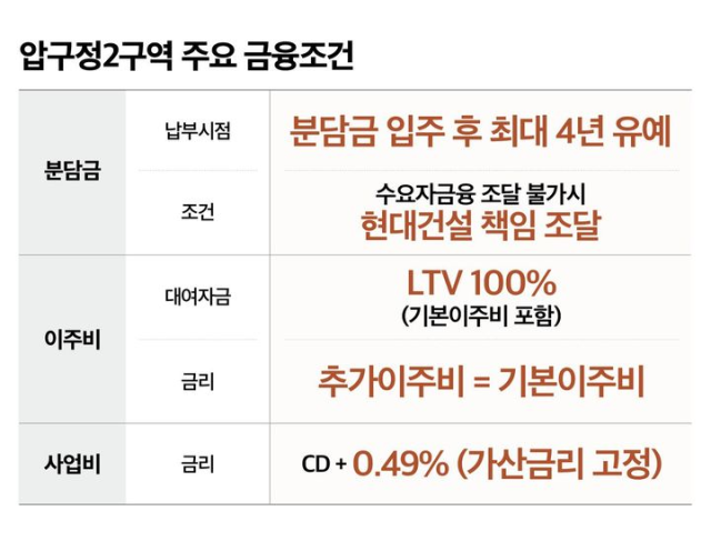 현대건설이 압구정2구역에 제시한 주요 금융조건. 사진 제공=현대건설