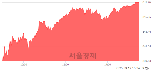 [마감 시황]  외국인과 기관의 동반 매수세.. 코스닥 847.08(▲12.32, +1.48%) 상승 마감