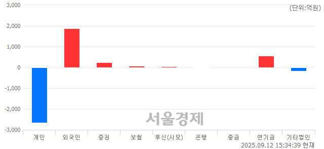 [마감 시황]  외국인과 기관의 동반 매수세.. 코스닥 847.08(▲12.32, +1.48%) 상승 마감