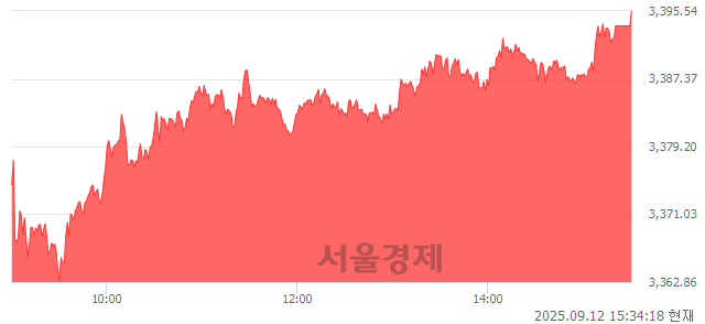 [마감 시황]  외국인과 기관의 동반 매수세.. 코스피 3395.54(▲51.34, +1.54%) 상승 마감
