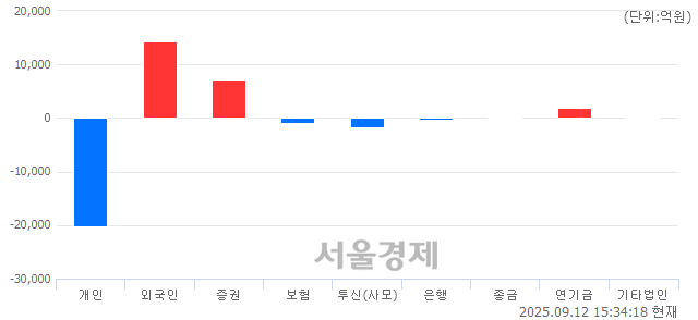 [마감 시황]  외국인과 기관의 동반 매수세.. 코스피 3395.54(▲51.34, +1.54%) 상승 마감