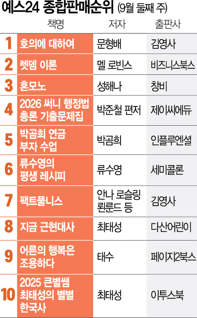 [베스트셀러] 자기계발서 '렛뎀 이론' 2위