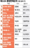 [베스트셀러] 자기계발서 '렛뎀 이론' 2위