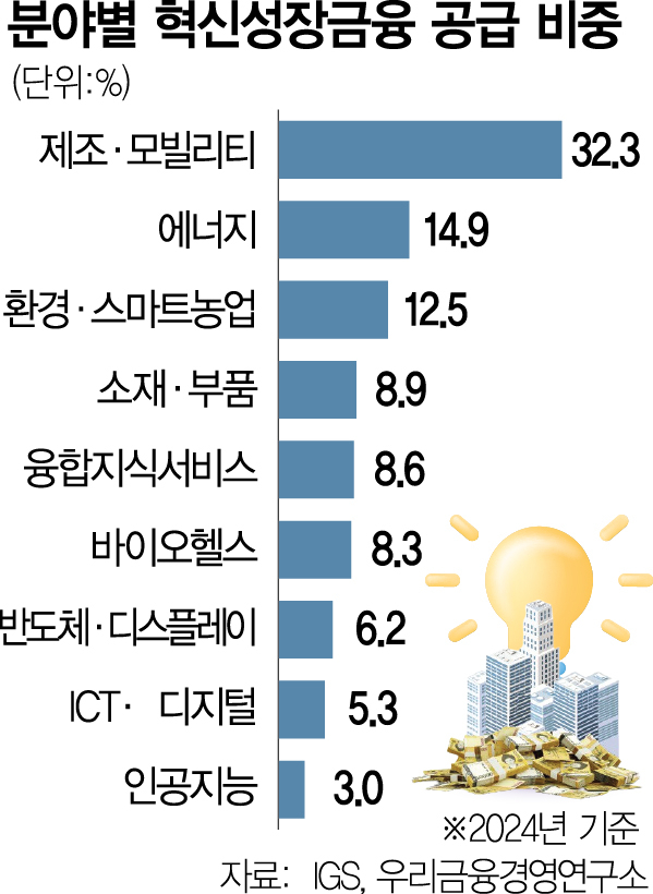 韓 혁신금융 135조, AI 비중은 3%뿐