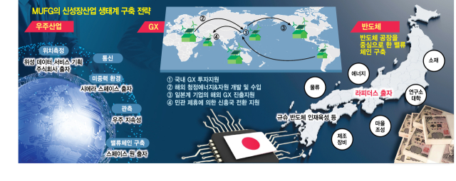 MUFG, 반도체 설비교체 기업에 먼저 제안…한국은 산업군 전담팀조차 없어