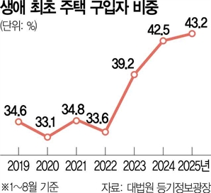 정책 대출 효과에…생애 첫 매수 비중 최고치 기록