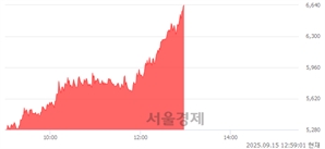 <코>한라캐스트, 상한가 진입.. +29.94% ↑