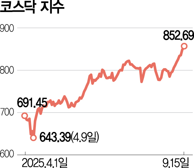코스닥도 동반 랠리…4분기 바이오株 상승 기대감 [마켓시그널]