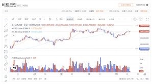 뉴욕증시 사상 최고치…비트코인, 美 FOMC 앞두고 ‘주춤’ [디센터 시황]