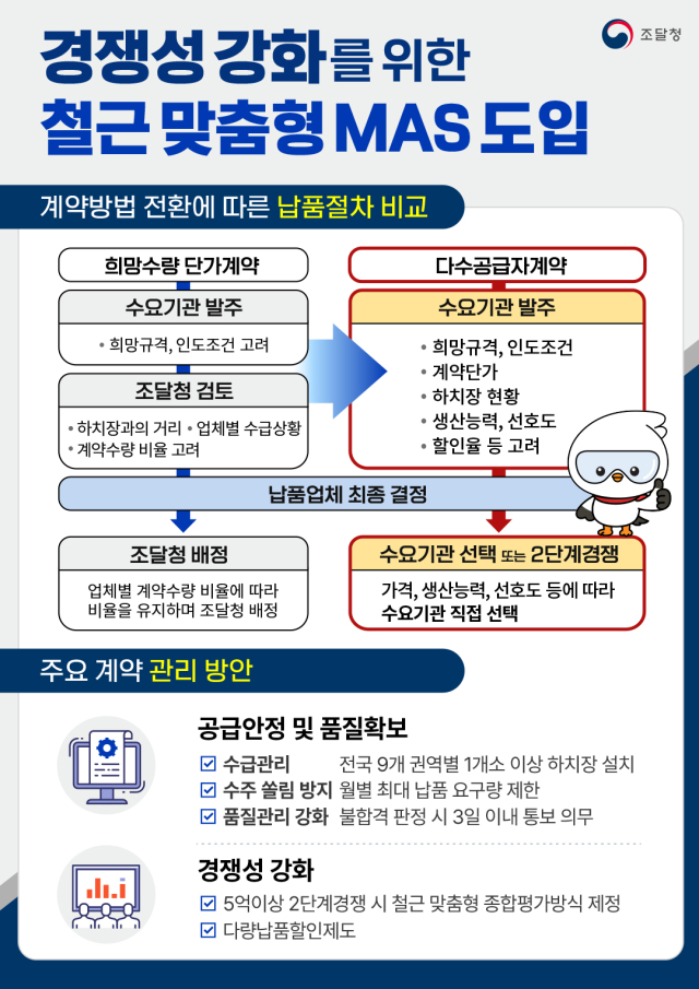 관급철근, 10월부터 다수공급자계약(MAS) 공급 개시