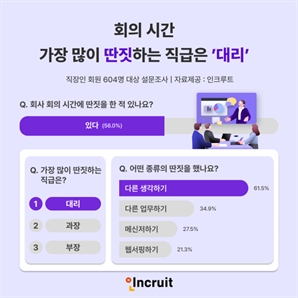 직장인에게 물었다 "회의 시간 가장 많이 딴짓하는 직급은?"