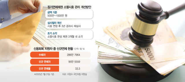 은행 1000만원 이하 연체채권 소멸시효 연장 못한다
