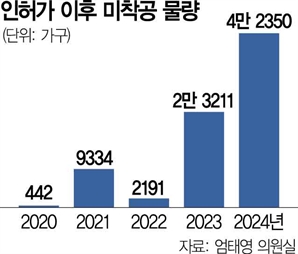 보상 등 절차 지연에…LH 수도권 공공주택 10곳 중 7곳은 미착공[집슐랭]