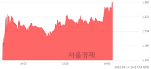 <코>이미지스, 상한가 진입.. +29.93% ↑