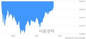 오후 1:30 현재 코스피는 42:58으로 매수우위, 매수강세 업종은 건설업(2.46%↓)