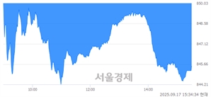 [마감 시황]  외국인과 기관의 동반 매도세.. 코스닥 845.53(▼6.31, -0.74%) 하락 마감