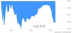 오후 2:30 현재 코스닥은 34:66으로 매수우위, 매수강세 업종은 운송업(0.19%↓)