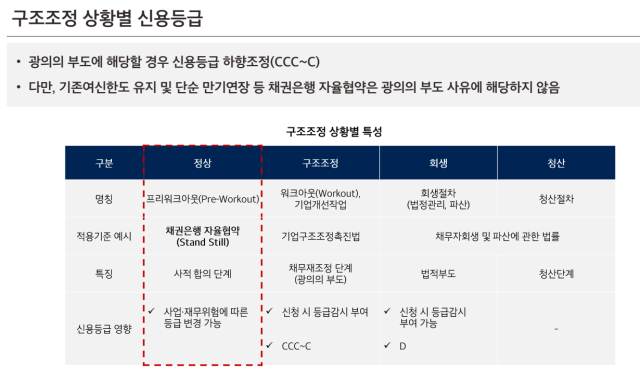 나신평 "석화기업 하반기 신용등급 조정 가능성 열려있어"