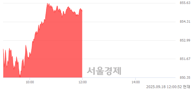 [정오 시황] 코스닥 854.98, 상승세(▲9.45, +1.12%) 지속