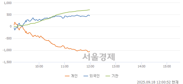 [정오 시황] 코스닥 854.98, 상승세(▲9.45, +1.12%) 지속