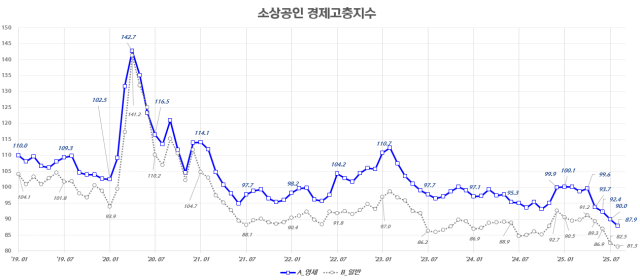 신한카드 ‘소상공인 경제고충지수' 추이. 신한카드 제공
