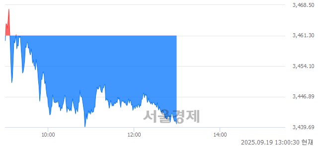 오후 1:00 현재 코스피는 36:64으로 매수우위, 매수강세 업종은 유통업(0.01%↓)