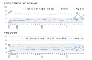 "경제 나빠질 것"…경기 낙관론 석 달 만에 20%p 급감