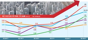 ‘6·27’도 ‘9·7’도 못막은 성동·마포…갭투자 유입에 더 뛰나[집슐랭]