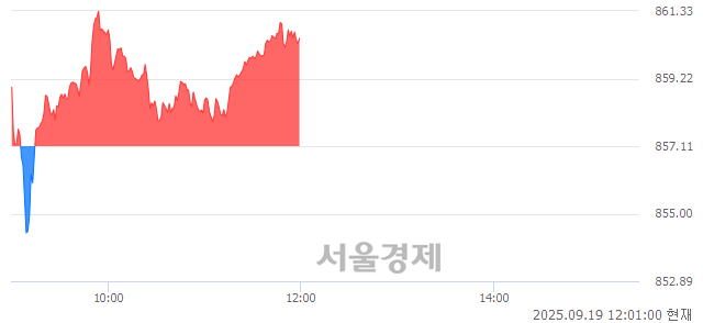 [정오 시황] 코스닥 860.53, 상승세(▲3.42, +0.40%) 지속