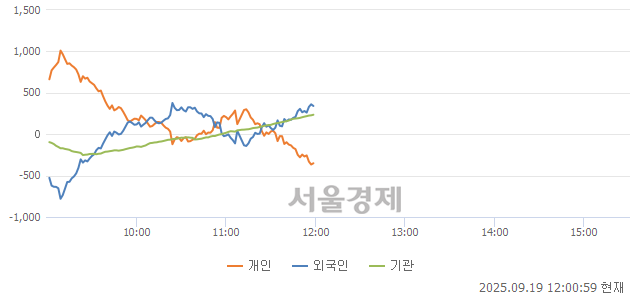 [정오 시황] 코스닥 860.53, 상승세(▲3.42, +0.40%) 지속