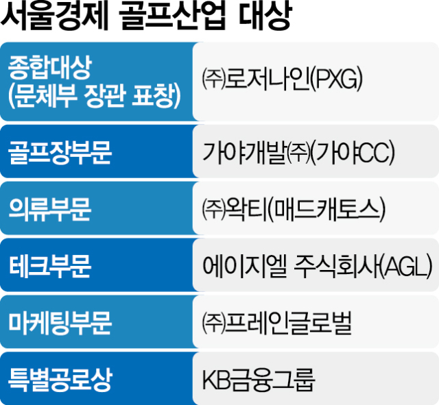 PXG어패럴 ‘역수출 신화’ 로저나인, 골프산업대상 종합대상 영예
