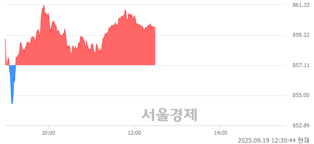 오후 12:30 현재 코스닥은 38:62으로 매수우위, 매도강세 업종은 통신업(2.21%↑)