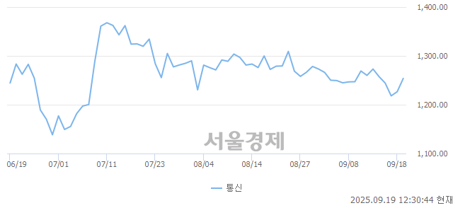 오후 12:30 현재 코스닥은 38:62으로 매수우위, 매도강세 업종은 통신업(2.21%↑)
