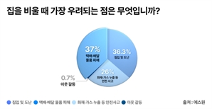 "추석연휴 주택은 '택배 도난', 상점은 '무단 침입 ', 공장은 '화재' 우려"